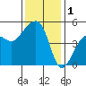 Elkhorn tide chart for Sunday, December 1, 2024
