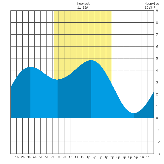 Elkhorn tide chart for Friday, December 20, 2024