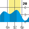 Elkhorn tide chart for Friday, December 20, 2024