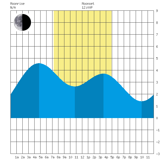 Elkhorn tide chart for Sunday, December 22, 2024