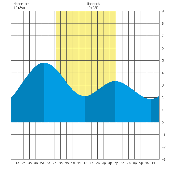 Elkhorn tide chart for Monday, December 23, 2024