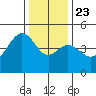 Elkhorn tide chart for Monday, December 23, 2024