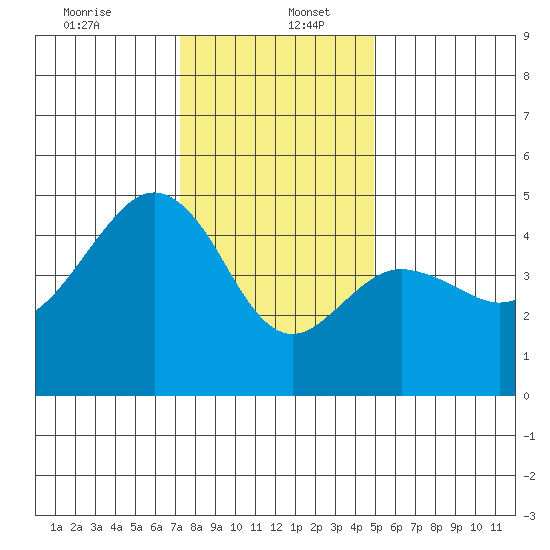 Elkhorn tide chart for Tuesday, December 24, 2024
