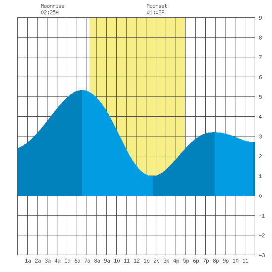 Elkhorn tide chart for Wednesday, December 25, 2024
