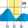 Elkhorn tide chart for Wednesday, December 25, 2024