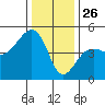 Elkhorn tide chart for Thursday, December 26, 2024