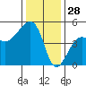 Elkhorn tide chart for Saturday, December 28, 2024