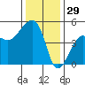Elkhorn tide chart for Sunday, December 29, 2024