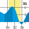 Elkhorn tide chart for Tuesday, December 31, 2024