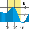 Elkhorn tide chart for Tuesday, December 3, 2024