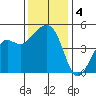 Elkhorn tide chart for Wednesday, December 4, 2024