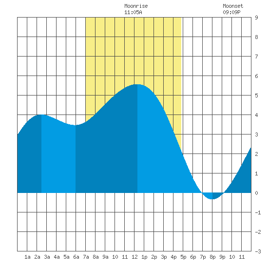 Elkhorn tide chart for Thursday, December 5, 2024