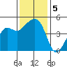 Elkhorn tide chart for Thursday, December 5, 2024
