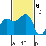 Elkhorn tide chart for Friday, December 6, 2024
