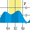 Elkhorn tide chart for Saturday, December 7, 2024