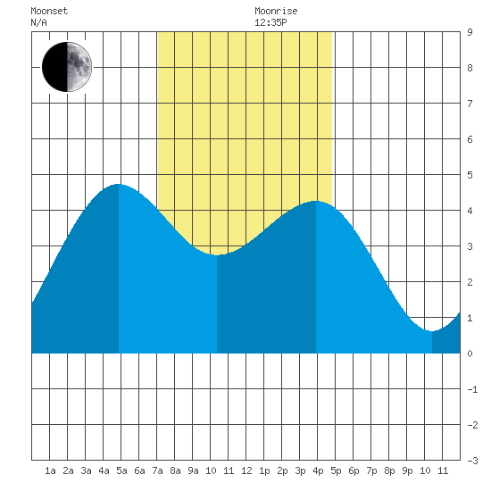 Elkhorn tide chart for Sunday, December 8, 2024