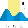 Elkhorn tide chart for Monday, December 9, 2024