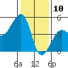 Elkhorn tide chart for Friday, January 10, 2025