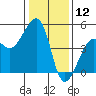 Elkhorn tide chart for Sunday, January 12, 2025