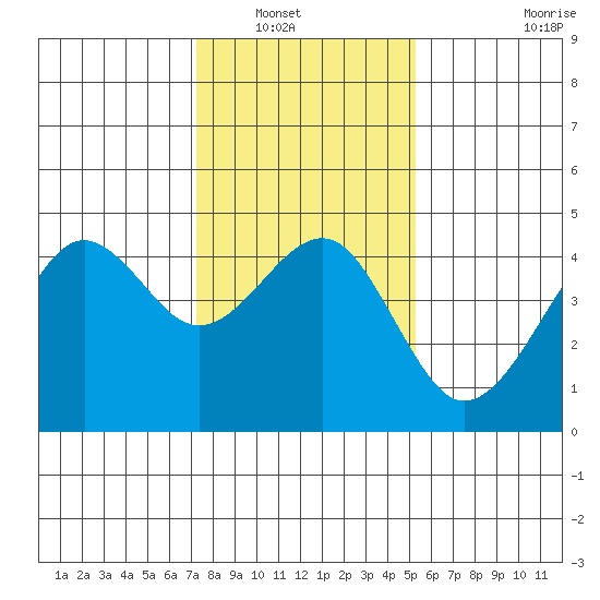 Elkhorn tide chart for Saturday, January 18, 2025