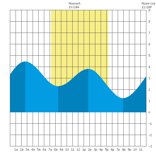 Elkhorn tide chart for Sunday, January 19, 2025