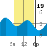Elkhorn tide chart for Sunday, January 19, 2025