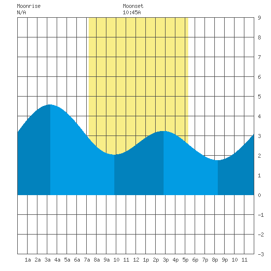 Elkhorn tide chart for Monday, January 20, 2025