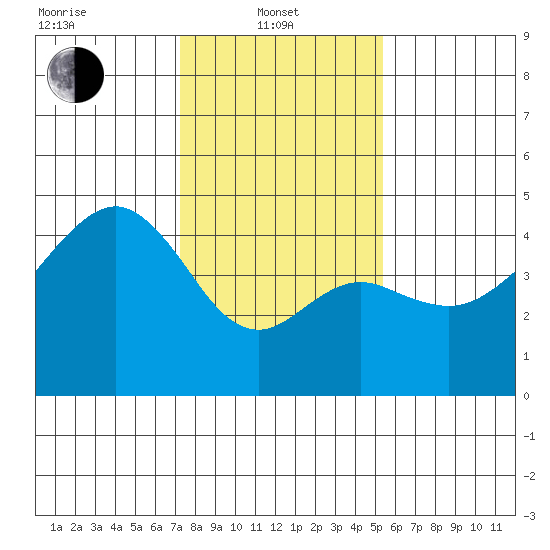 Elkhorn tide chart for Tuesday, January 21, 2025