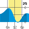 Elkhorn tide chart for Saturday, January 25, 2025
