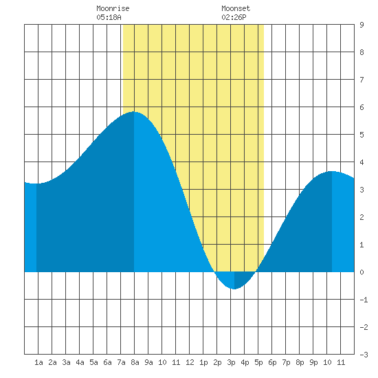Elkhorn tide chart for Sunday, January 26, 2025