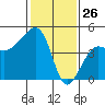 Elkhorn tide chart for Sunday, January 26, 2025