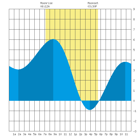 Elkhorn tide chart for Monday, January 27, 2025