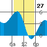 Elkhorn tide chart for Monday, January 27, 2025