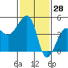 Elkhorn tide chart for Tuesday, January 28, 2025