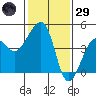 Elkhorn tide chart for Wednesday, January 29, 2025