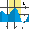 Elkhorn tide chart for Friday, January 3, 2025