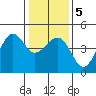 Elkhorn tide chart for Sunday, January 5, 2025