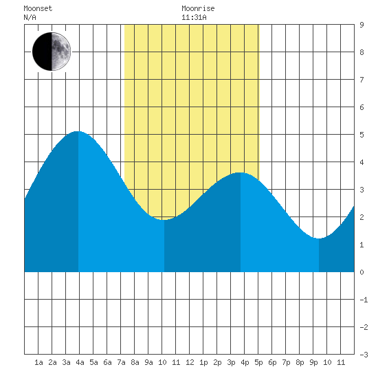 Elkhorn tide chart for Monday, January 6, 2025