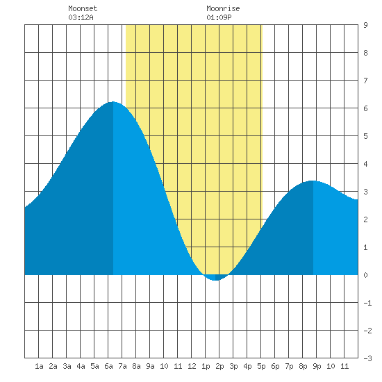 Elkhorn tide chart for Thursday, January 9, 2025