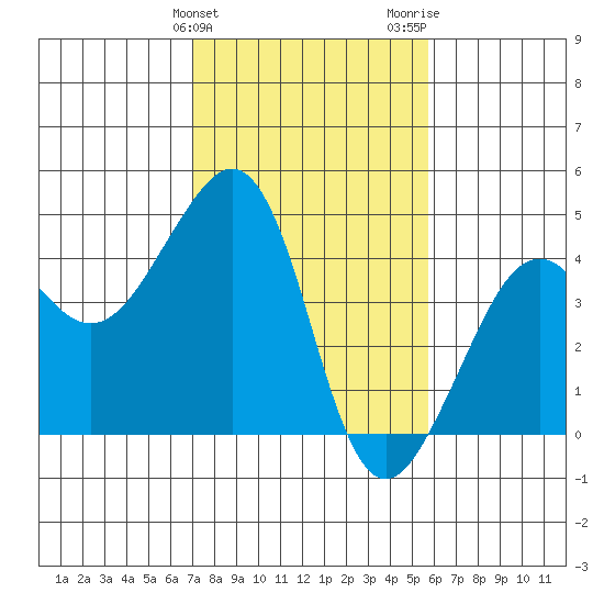 Elkhorn tide chart for Monday, February 10, 2025