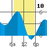 Elkhorn tide chart for Monday, February 10, 2025