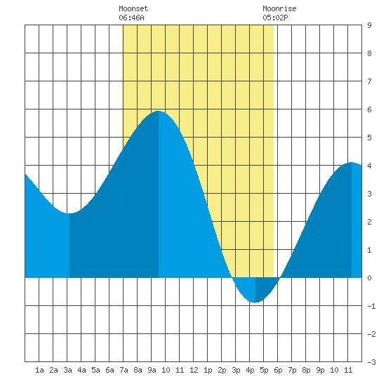 Elkhorn tide chart for Tuesday, February 11, 2025