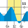 Elkhorn tide chart for Tuesday, February 11, 2025