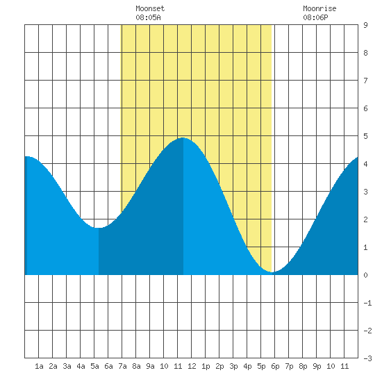 Elkhorn tide chart for Friday, February 14, 2025