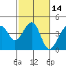 Elkhorn tide chart for Friday, February 14, 2025
