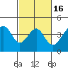 Elkhorn tide chart for Sunday, February 16, 2025