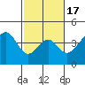 Elkhorn tide chart for Monday, February 17, 2025