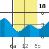 Elkhorn tide chart for Tuesday, February 18, 2025