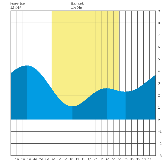 Elkhorn tide chart for Wednesday, February 19, 2025