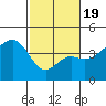 Elkhorn tide chart for Wednesday, February 19, 2025